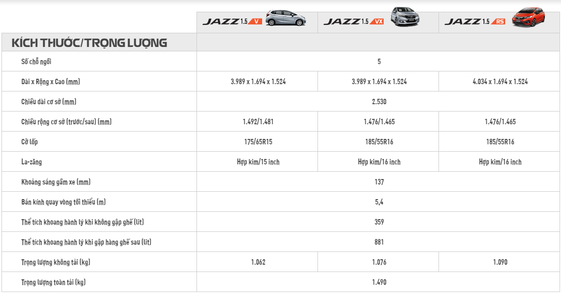 thong so honda jazz 2018 1 - Honda Jazz 1.5 RS 2022: Thông số, Giá lăn bánh & Mua trả góp