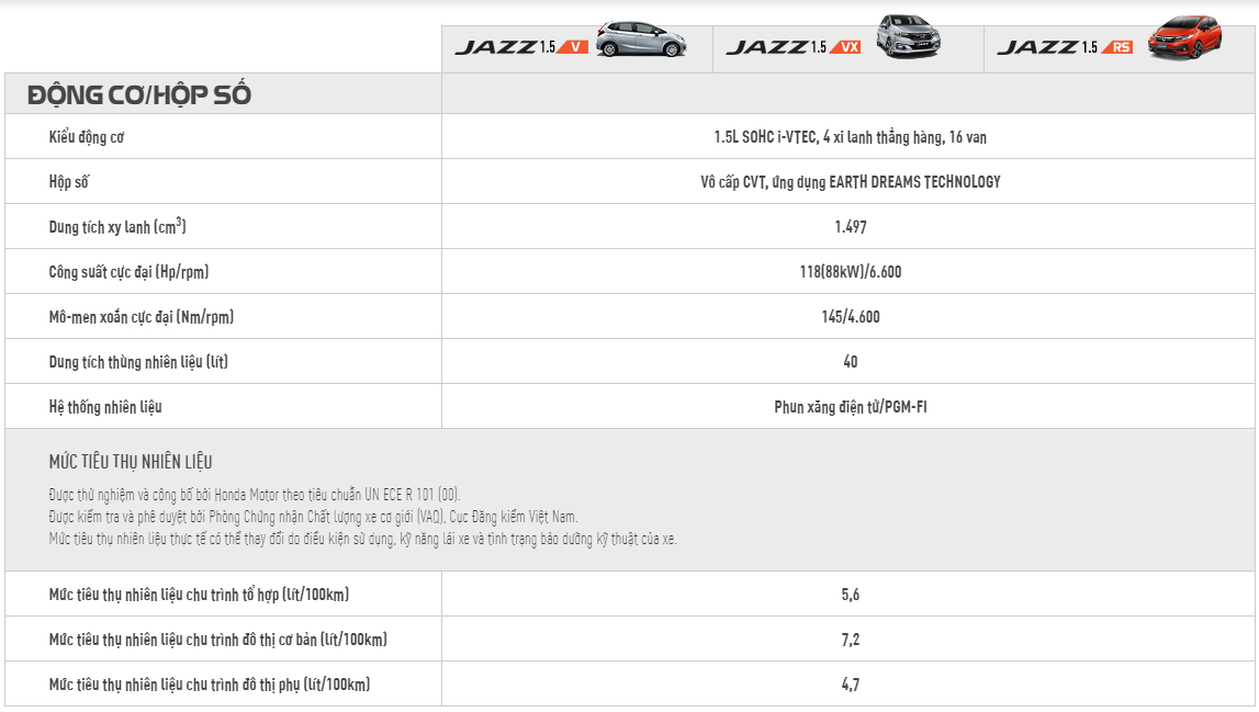 Honda Jazz 2022: Thông số, Giá lăn bánh & Mua trả góp
