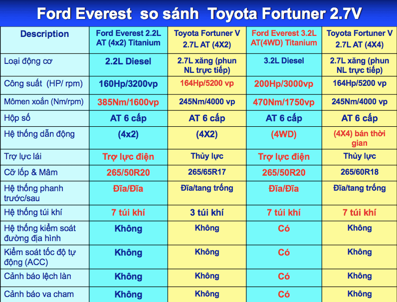 everest 32 vs fortuner 27 0 - Chọn Toyota Fortuner 2.7V 4×2 AT hay Ford Everest 2.2L Titanium "Cân não"