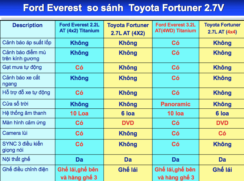 everest 32 vs fortuner 27 1 - Chọn Toyota Fortuner 2.7V 4×2 AT hay Ford Everest 2.2L Titanium "Cân não"