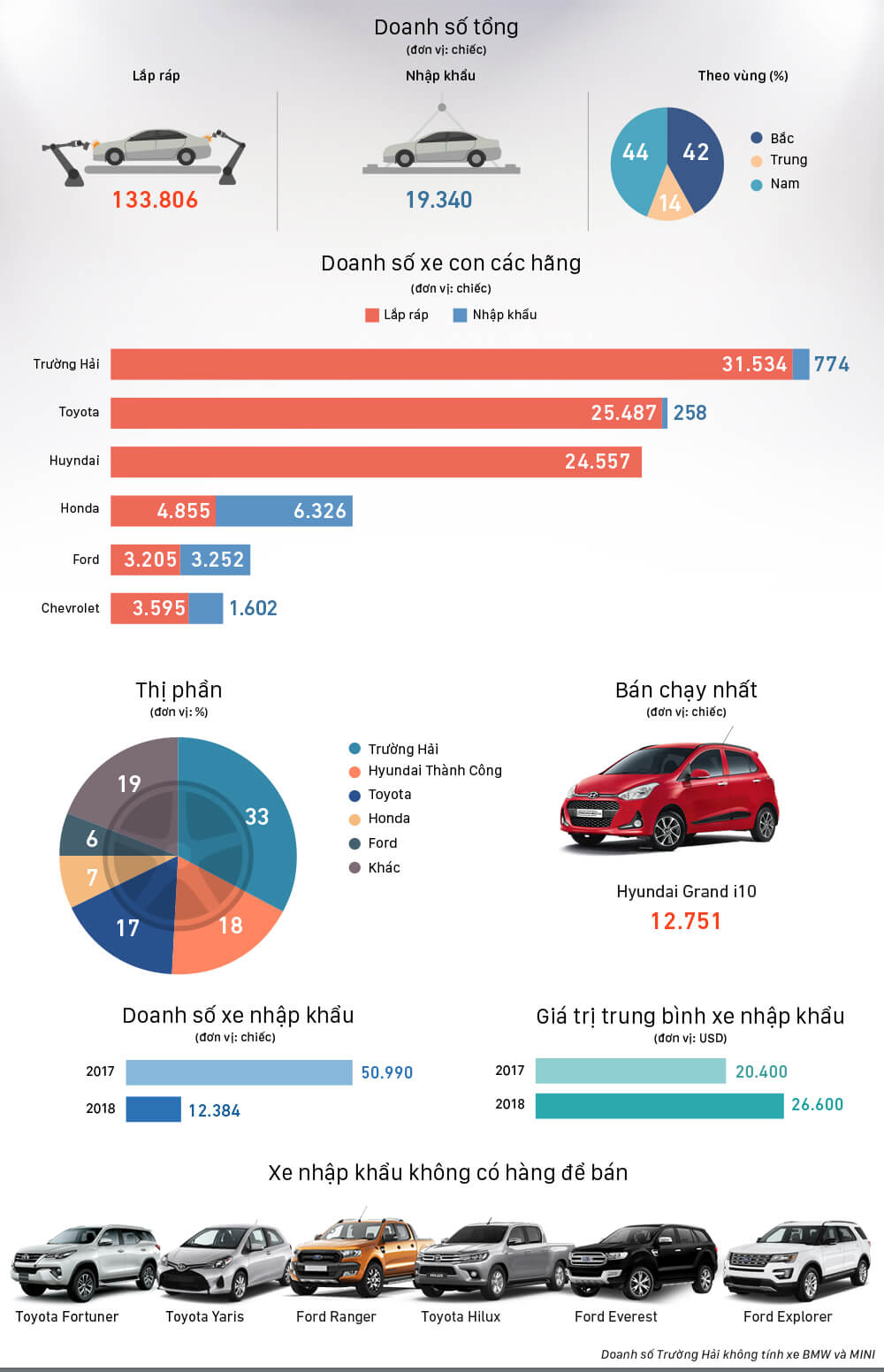 infographic tong quan thi truong xe hoi 6 thang dau nam 2018 - [Infographic] Tổng quan thị trường xe hơi 6 tháng đầu năm 2018 : Những cú "lật mặt" không ai ngờ?