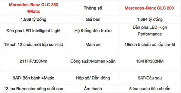 So sánh Mercedes GLC 200 và GLC 250 2019 tại Việt Nam